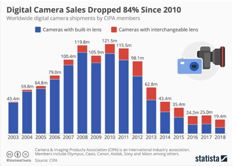 A Decrease In The Price Of Digital Cameras Will